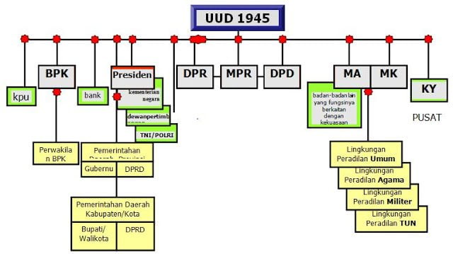 Kewenangan lembaga negara menurut uud 1945