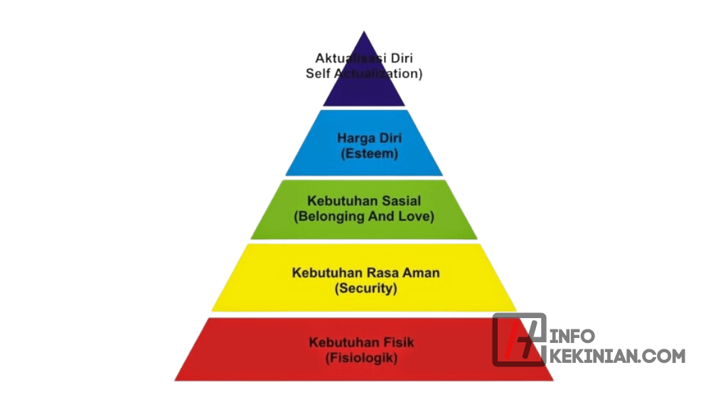 Pengertian Kebutuhan Dasar Manusia